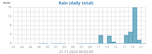 monthrain