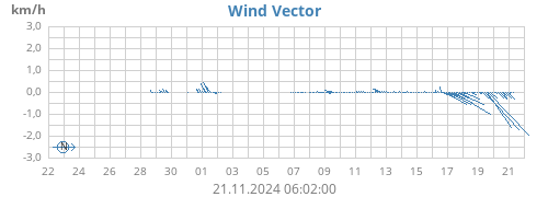 monthwindvec