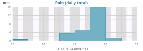 weekrain