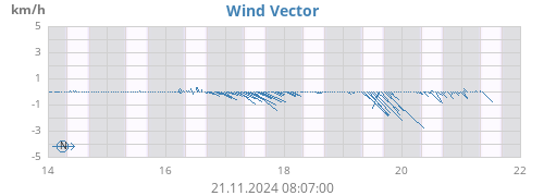 weekwindvec