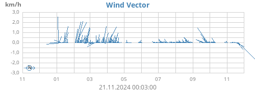 yearwindvec